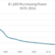 Historical Purchasing Power of $1,000 USD from current looking back to 1930.