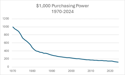Historical Purchasing Power of $1,000 USD from current looking back to 1930. 